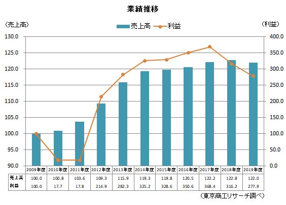 0219震災10年①