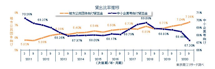 貸出金残高