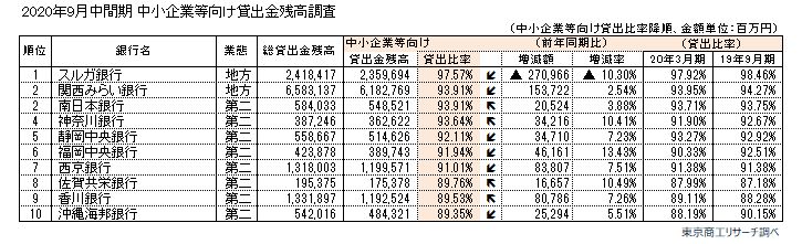 貸出金残高