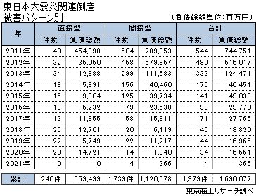 震災から10年
