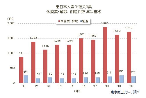 震災から10年