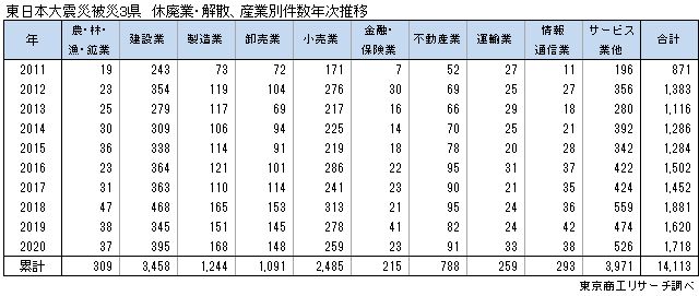 震災から10年