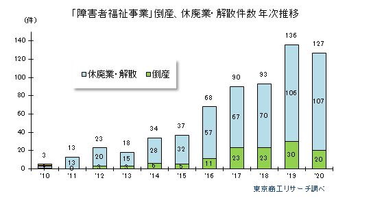 「障害者福祉事業」倒産・休廃業・解散年次推移