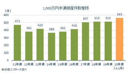 1000万未満
