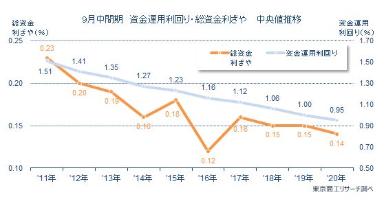 国内109行利ざや