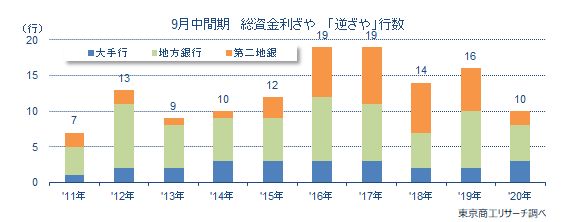 国内109行利ざや