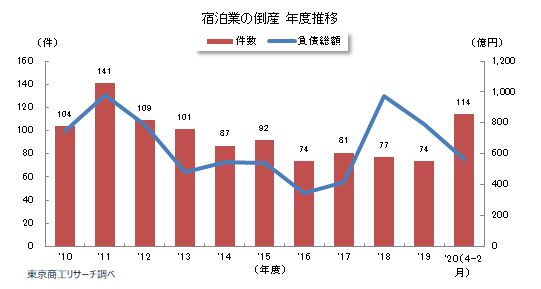 宿泊業