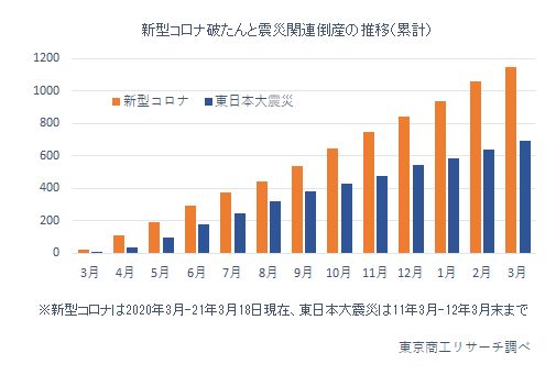 コロナと震災