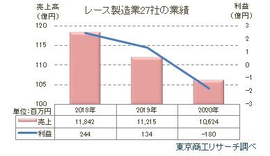 レース製造業27社の業績推移