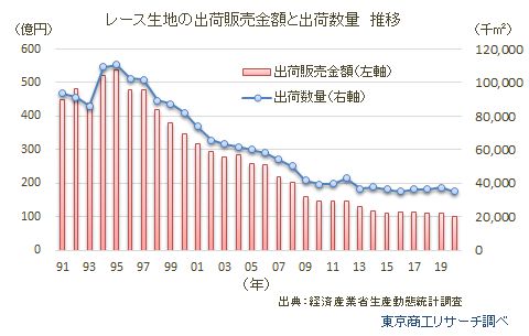 レース生地の出荷販売金額と出荷数量　推移