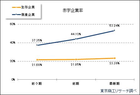 赤字企業率