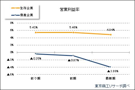 営業利益率