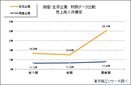 売上高人件費率