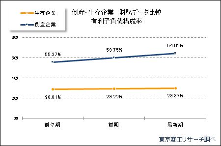 有利子負債構成比率