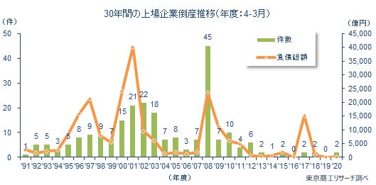 上場企業倒産