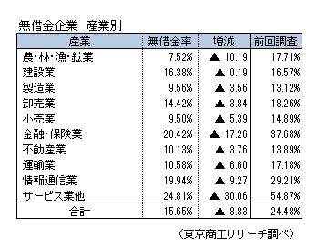 無借金企業