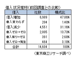 無借金企業