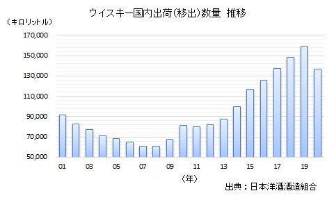 ウイスキー国内出荷（移出）数量推移