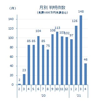コロナ関連破たん累計件数