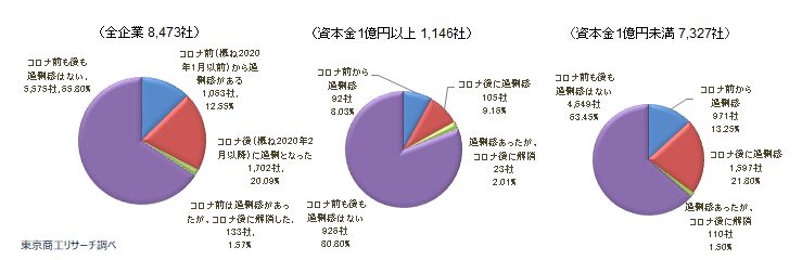 過剰債務