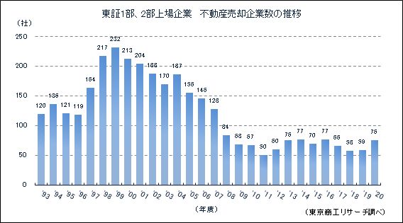 不動産譲渡