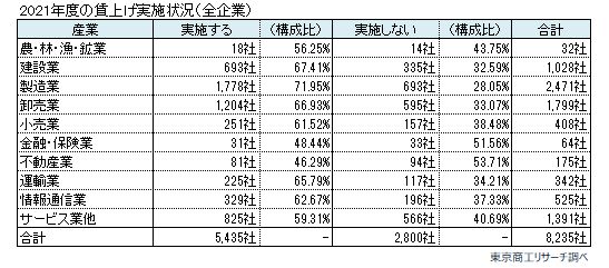 賃上げ