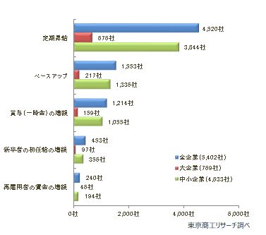 賃上げ
