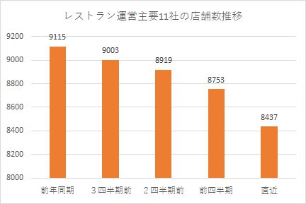 レストラン店舗数