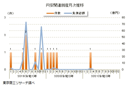 円安