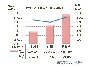 格安スマホ