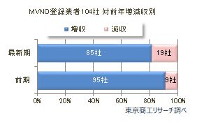 格安スマホ