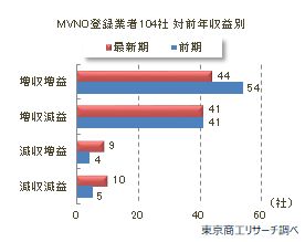 格安スマホ