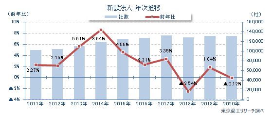 新設法人