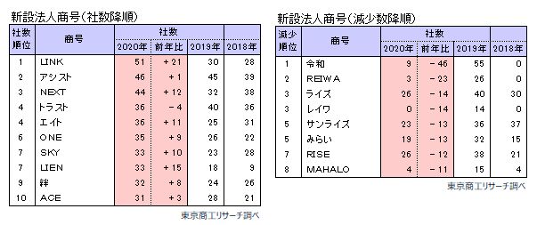 新設法人