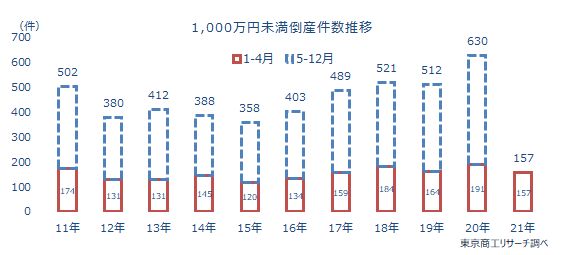 1000万未満
