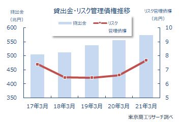 リスク管理債権