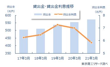 リスク管理債権