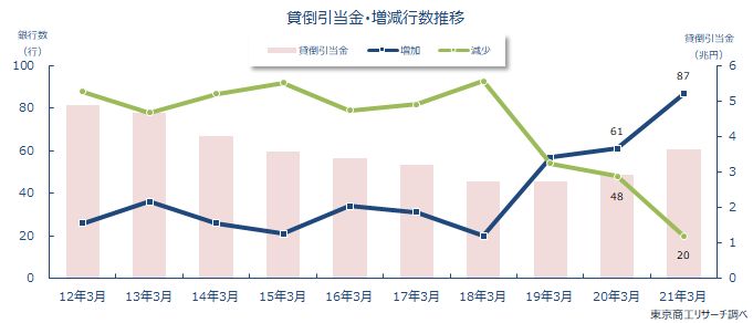 リスク管理債権