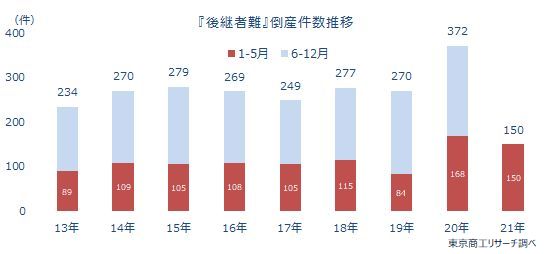 後継者難