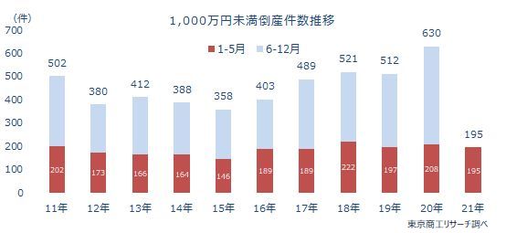 1000万未満