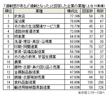 過剰債務