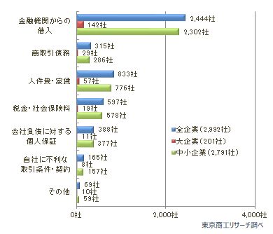 過剰債務