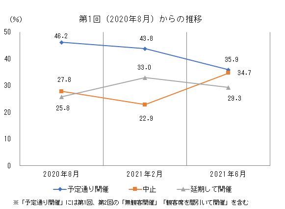 五輪アンケ0615推移