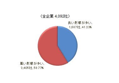 五輪アンケ0615業績