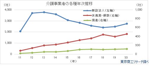 介護事業者の各種年次推移