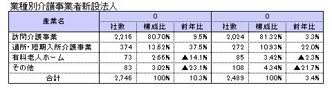 業種別　介護事業者新設法人