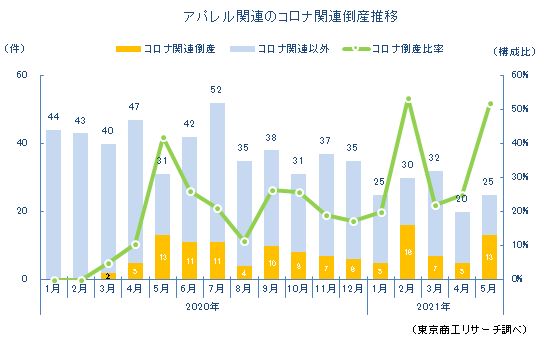 アパレルコロナ関連