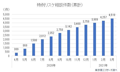 コロナリスケ