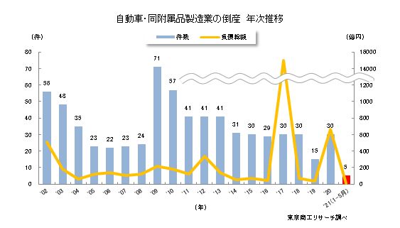 自動車関連