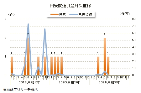 円安